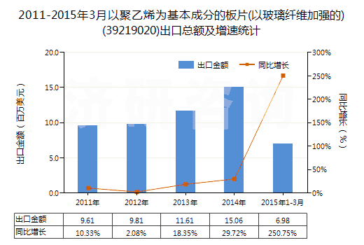 2011-2015年3月以聚乙烯為基本成分的板片(以玻璃纖維加強的)(39219020)出口總額及增速統(tǒng)計